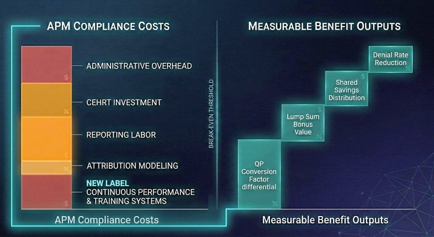 2026 APM compliance cost vs benefit metric dashboard for qualifying APM participants and RCM teams