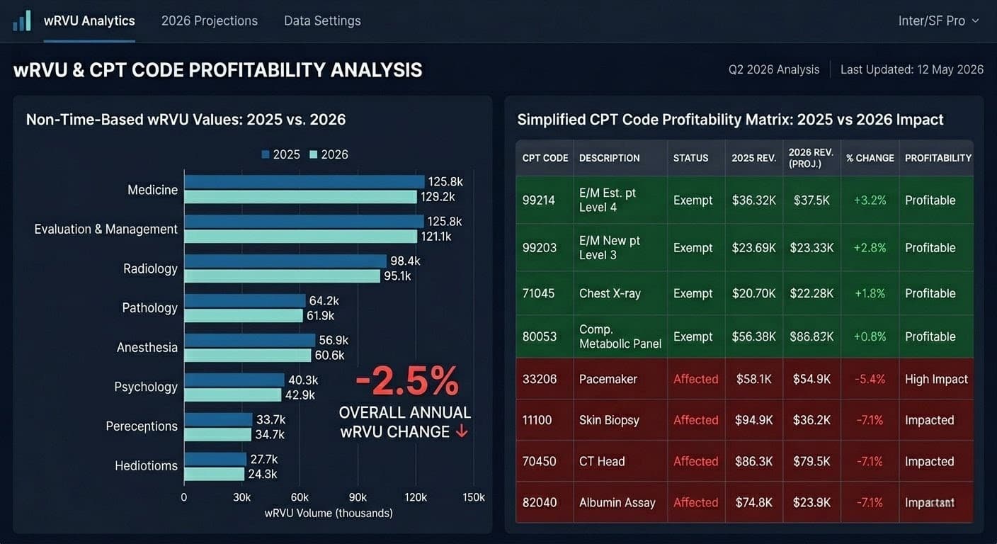 CMS 2026 efficiency adjustment wRVU impact chart: non-time-based CPT codes vs exempt E/M services