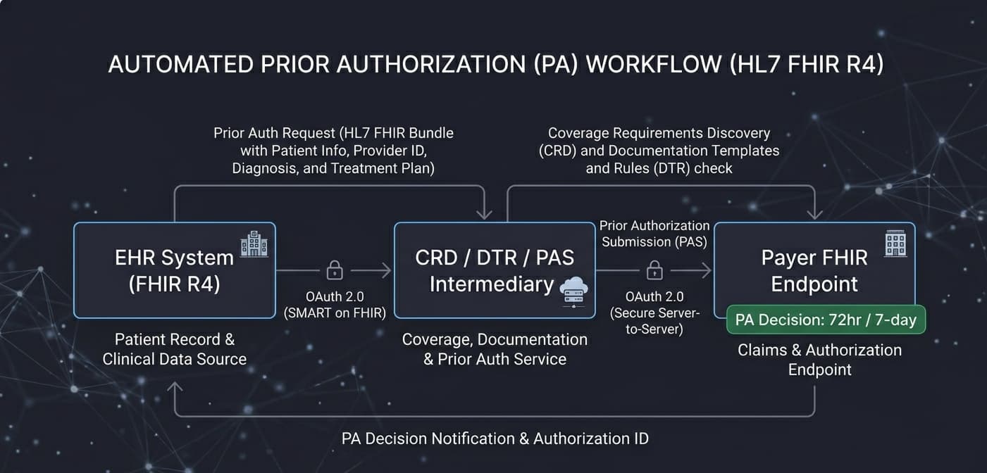 FHIR API electronic prior authorization workflow diagram CMS-0057-F 2026 EHR payer integration