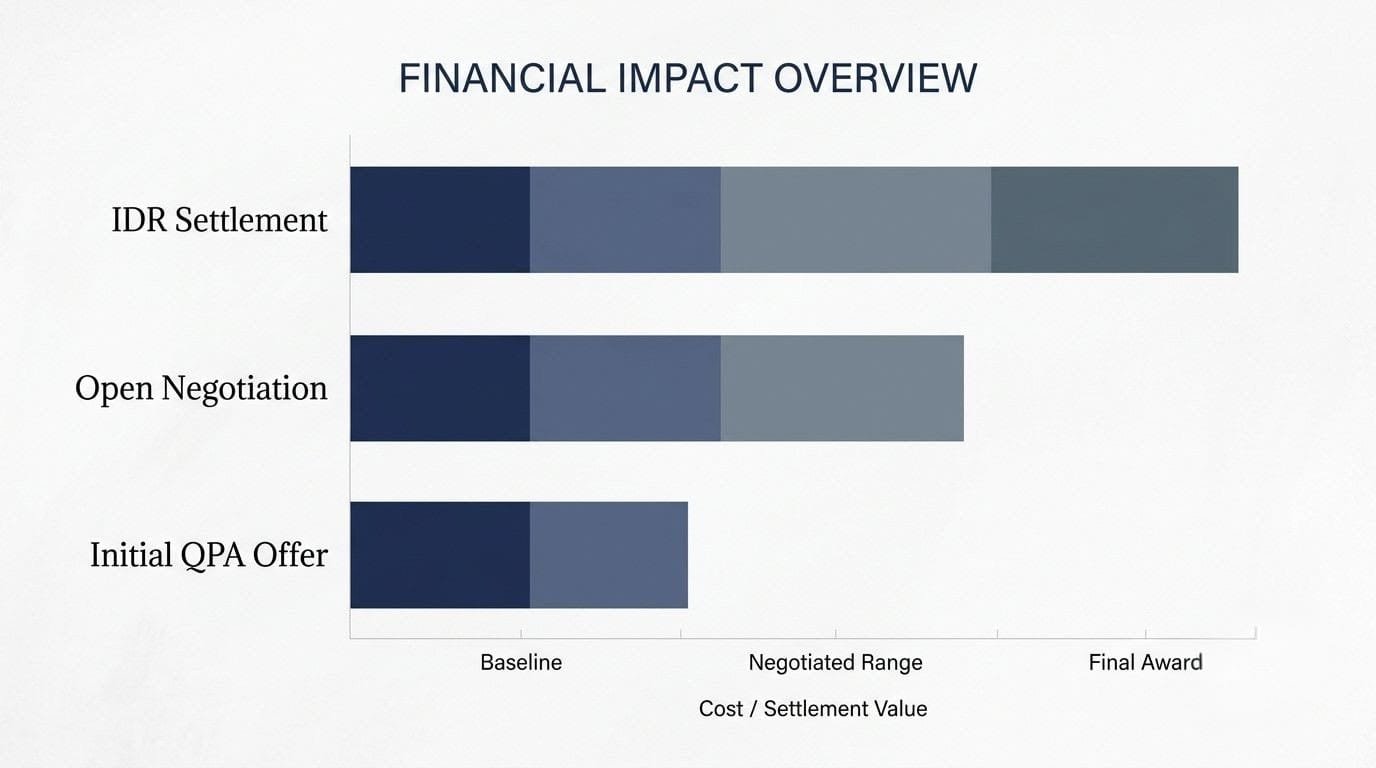 Clean infographic showing the QPA benchmark calculation used to set physician surprise billing payments