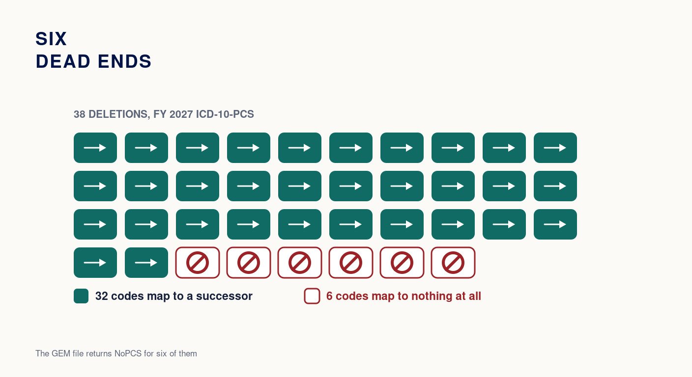 38 ICD-10-PCS Codes Expire October 1, 2026 (Six Have No Replacement)