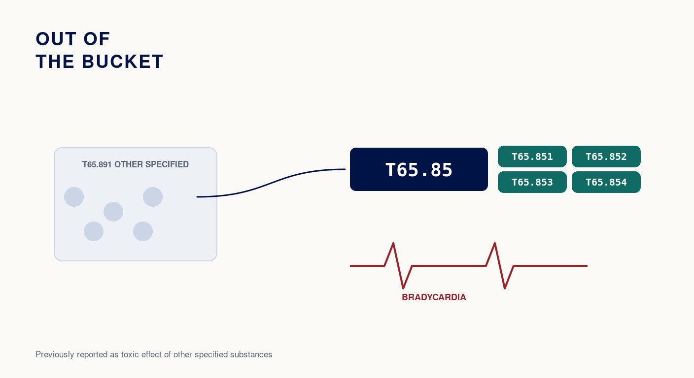 How to Code Medetomidine: New ICD-10 Codes T65.851 to T65.854