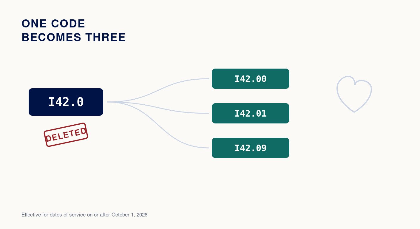 ICD-10 I42.0 Deleted: What to Code for Dilated Cardiomyopathy (2027)