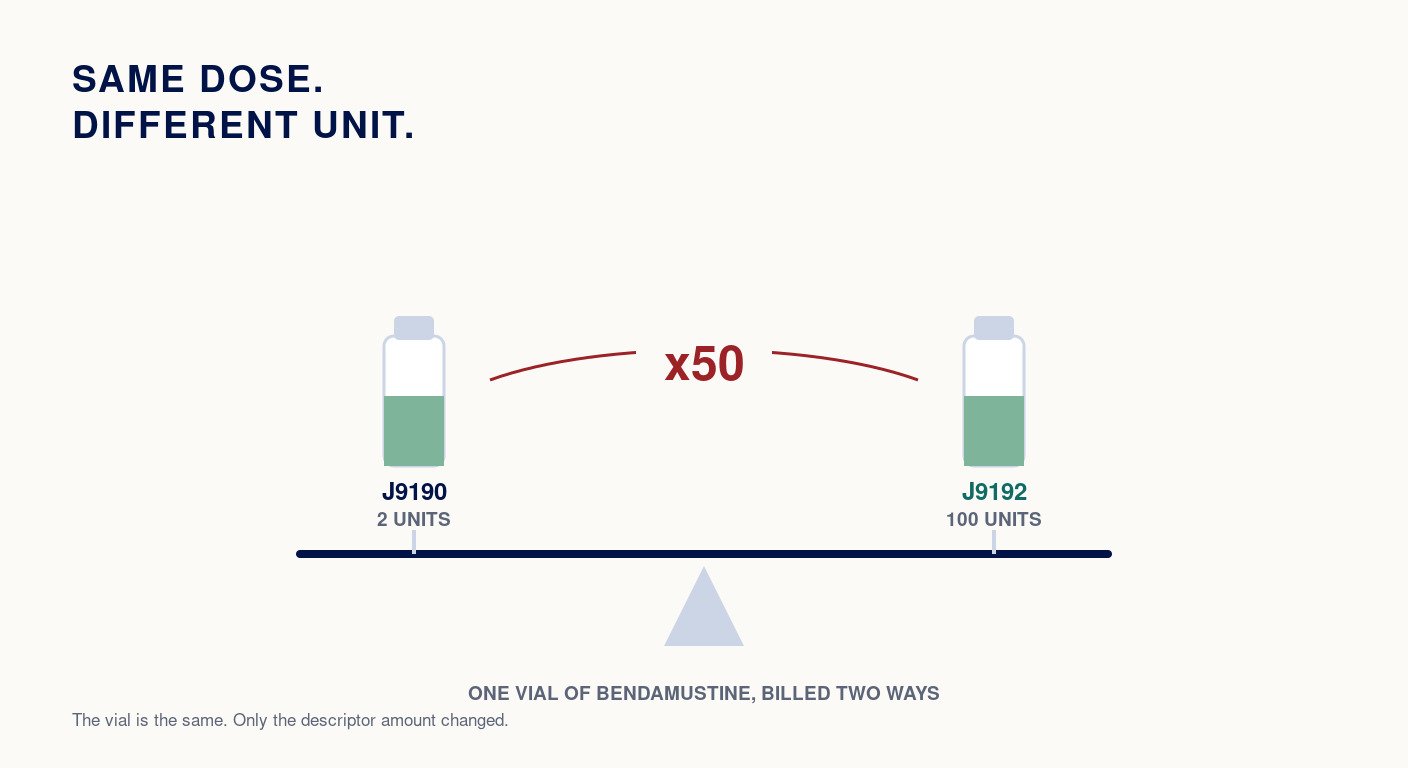 J9190 Ends September 30: 15 HCPCS Drug Codes and Their New Units