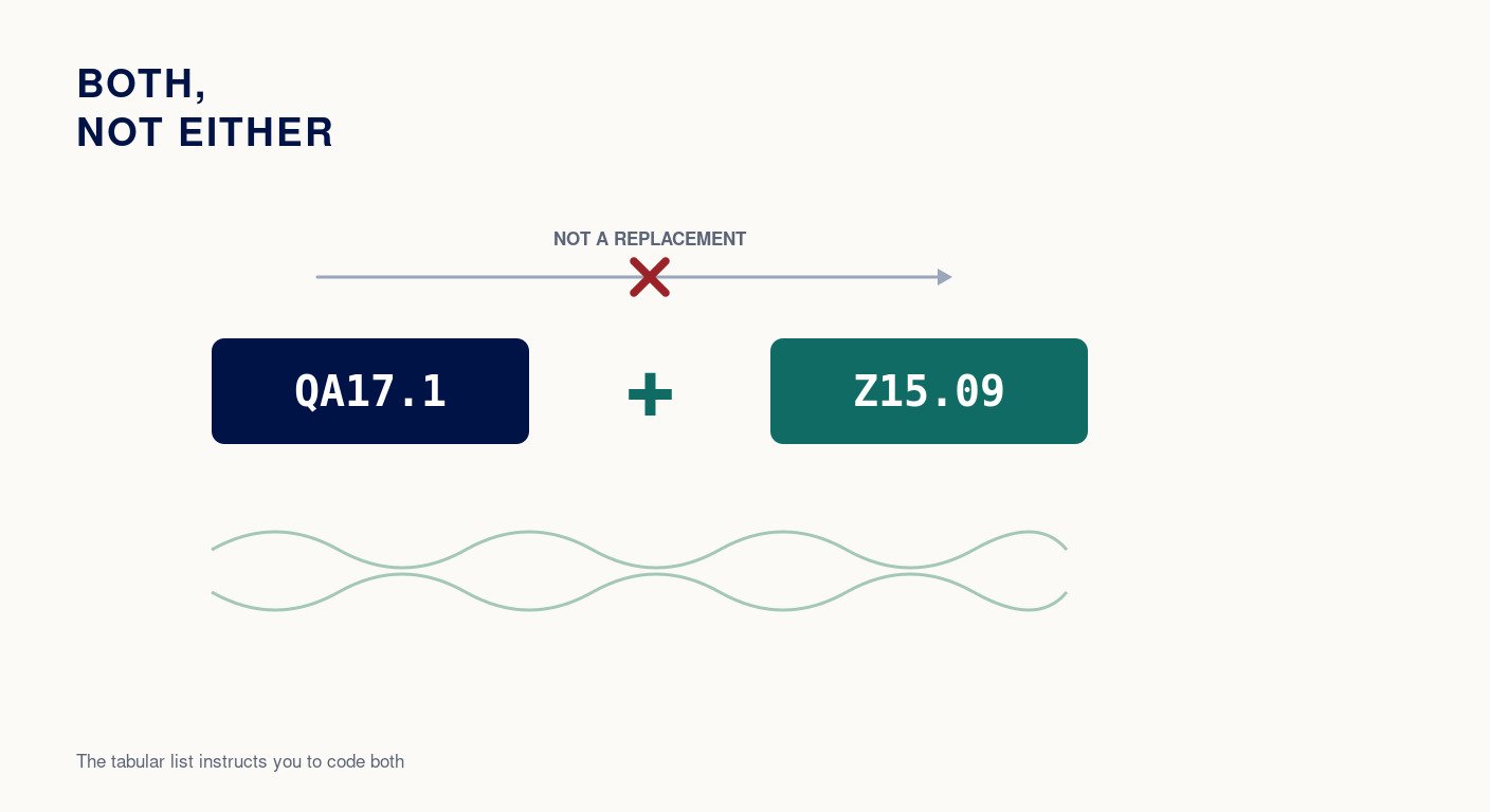 Lynch Syndrome and BRCA Get ICD-10 Codes: QA17 Does Not Replace Z15.09
