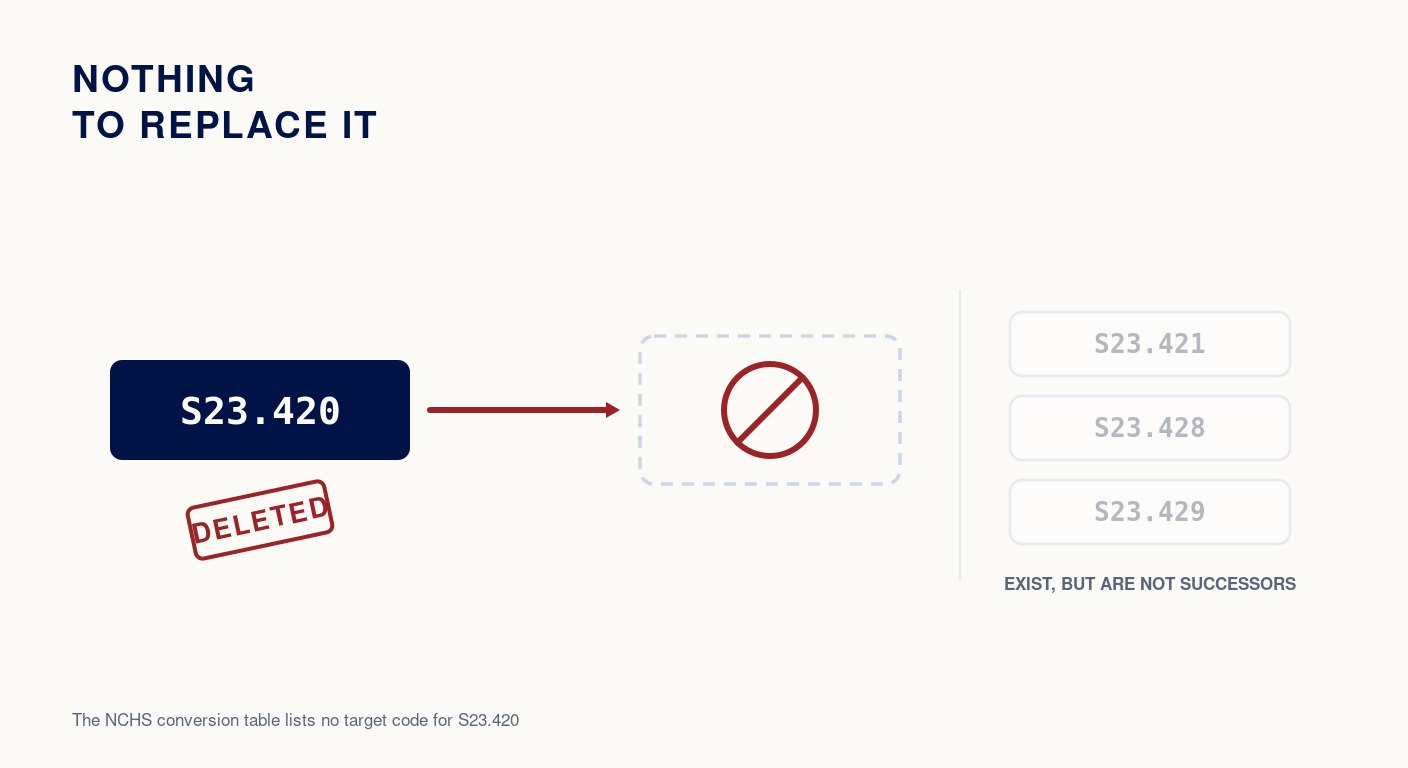 S23.420 Was Deleted With No Replacement. What to Code Instead.