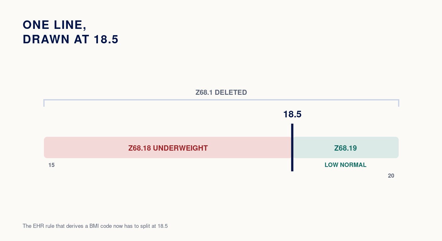 Z68.1 Is Gone: The BMI Code Split at 18.5 on October 1